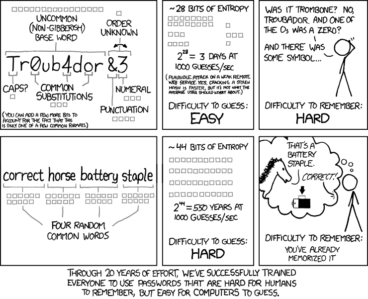 XKCD Password Strength. People make passwords hard to remember, but easy for computers to guess.
