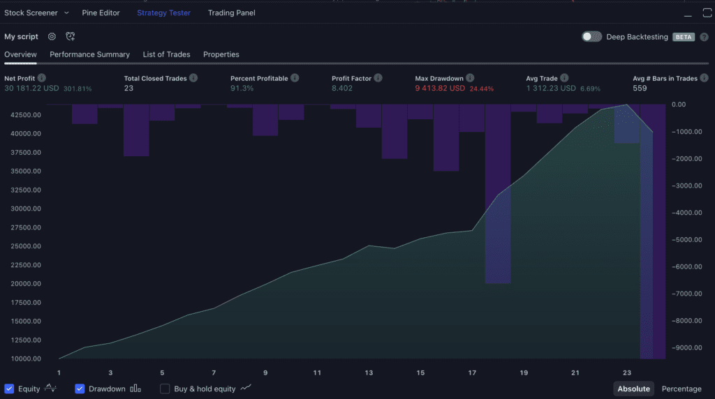 Simple SMA + RSI Confluence Strategy TradingView Pine Script Strategy Results Strategy Tester.